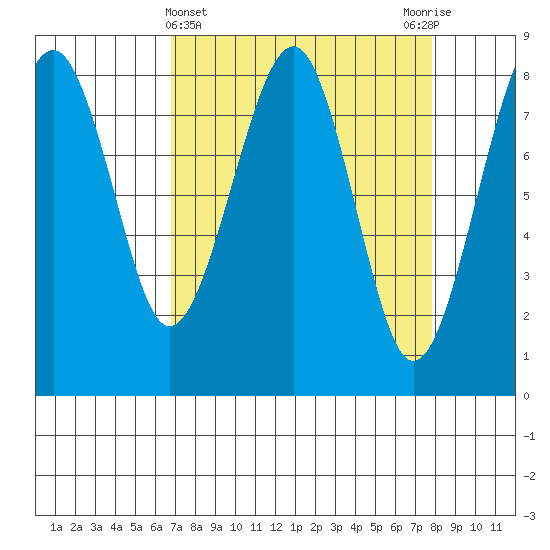 Ocean Shores tide chart for Tuesday, April 4, 2023
