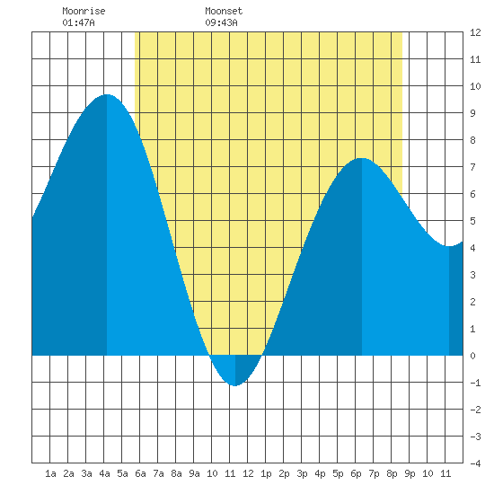 Ocean Shores tide chart for Wednesday, May 10, 2023