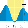 Ocean Shores tide chart for Thursday, May 11, 2023