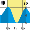 Ocean Shores tide chart for Friday, May 12, 2023