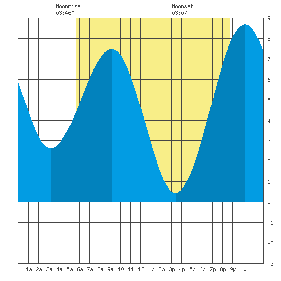 Ocean Shores tide chart for Sunday, May 14, 2023