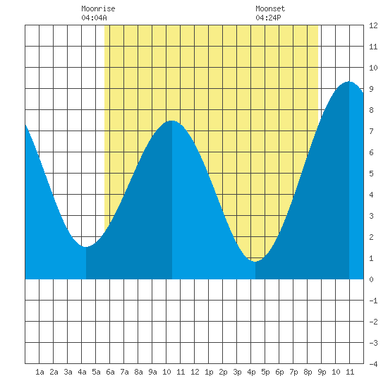 Ocean Shores tide chart for Monday, May 15, 2023