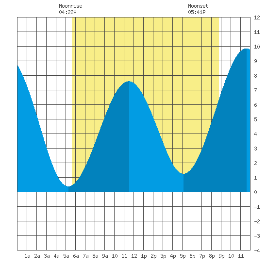 Ocean Shores tide chart for Tuesday, May 16, 2023