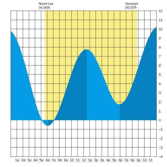 Ocean Shores tide chart for Wednesday, May 17, 2023