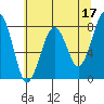 Ocean Shores tide chart for Wednesday, May 17, 2023