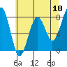 Ocean Shores tide chart for Thursday, May 18, 2023