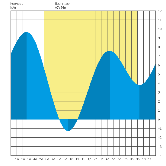 Ocean Shores tide chart for Monday, May 22, 2023