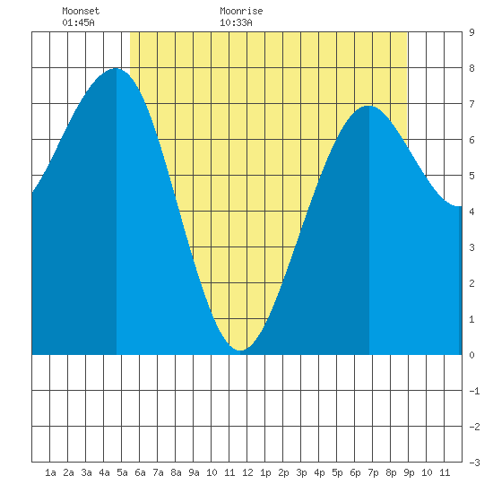 Ocean Shores tide chart for Thursday, May 25, 2023