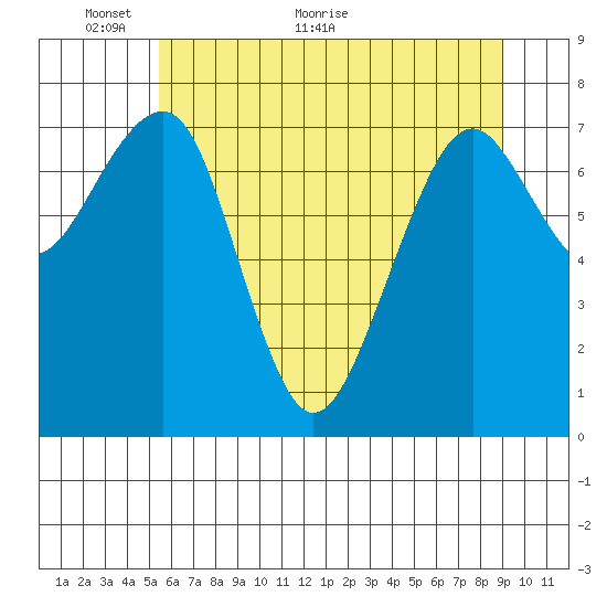 Ocean Shores tide chart for Friday, May 26, 2023
