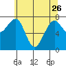 Ocean Shores tide chart for Friday, May 26, 2023