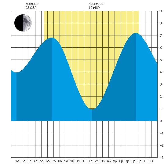 Ocean Shores tide chart for Saturday, May 27, 2023
