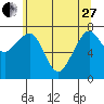 Ocean Shores tide chart for Saturday, May 27, 2023