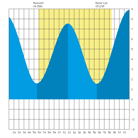 Ocean Shores tide chart for Tuesday, May 2, 2023