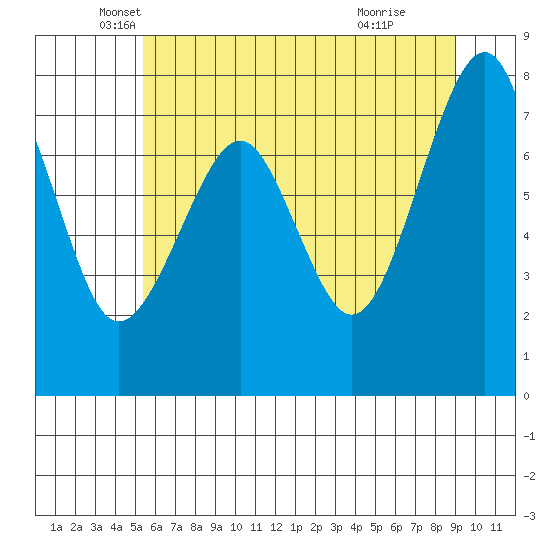 Ocean Shores tide chart for Tuesday, May 30, 2023