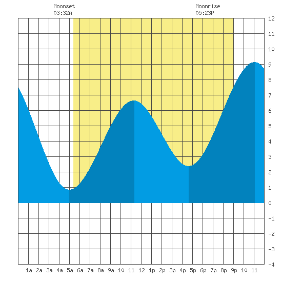 Ocean Shores tide chart for Wednesday, May 31, 2023