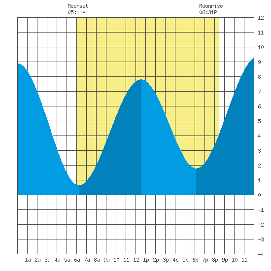Ocean Shores tide chart for Wednesday, May 3, 2023