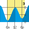 Ocean Shores tide chart for Wednesday, May 3, 2023