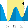 Ocean Shores tide chart for Thursday, May 4, 2023