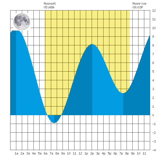 Ocean Shores tide chart for Friday, May 5, 2023
