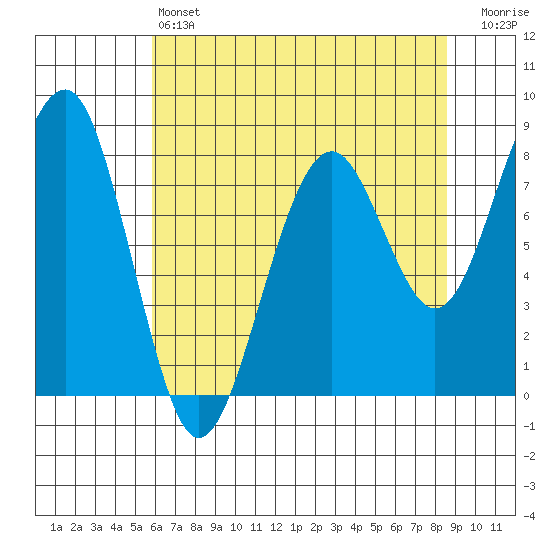 Ocean Shores tide chart for Saturday, May 6, 2023