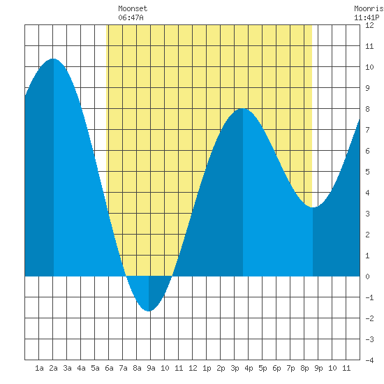 Ocean Shores tide chart for Sunday, May 7, 2023
