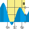 Ocean Shores tide chart for Monday, May 8, 2023