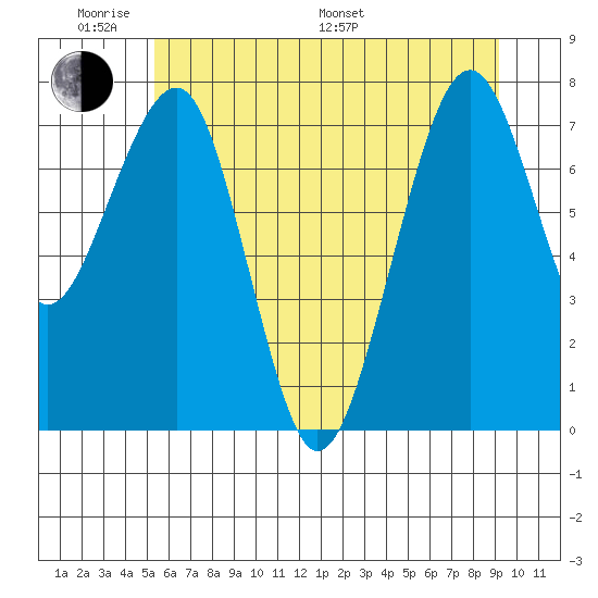Ocean Shores tide chart for Saturday, June 10, 2023