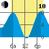 Ocean Shores tide chart for Saturday, June 10, 2023
