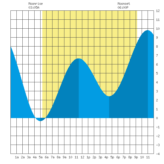 Ocean Shores tide chart for Wednesday, June 14, 2023