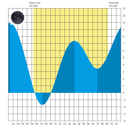 Ocean Shores tide chart for Saturday, June 17, 2023