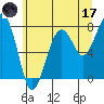 Ocean Shores tide chart for Saturday, June 17, 2023