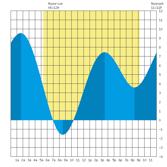 Ocean Shores tide chart for Monday, June 19, 2023