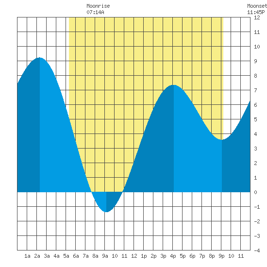 Ocean Shores tide chart for Tuesday, June 20, 2023