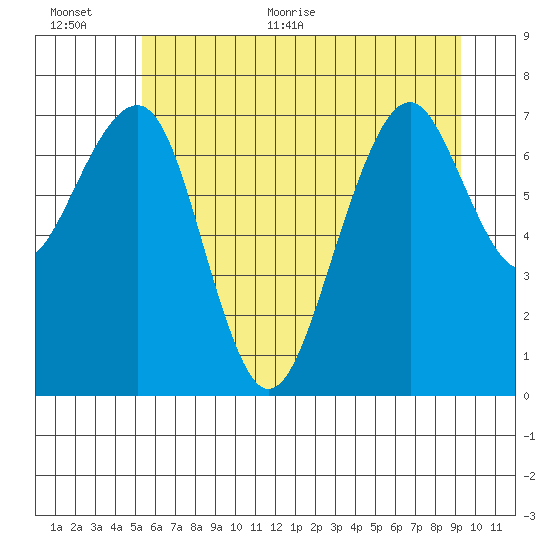 Ocean Shores tide chart for Saturday, June 24, 2023
