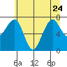Ocean Shores tide chart for Saturday, June 24, 2023