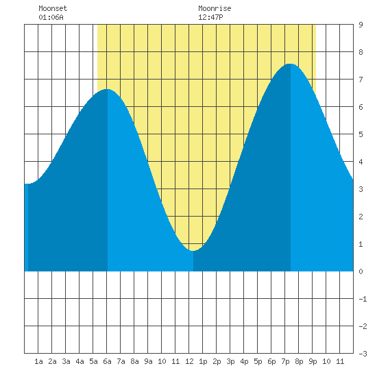 Ocean Shores tide chart for Sunday, June 25, 2023