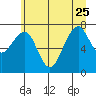 Ocean Shores tide chart for Sunday, June 25, 2023