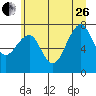 Ocean Shores tide chart for Monday, June 26, 2023