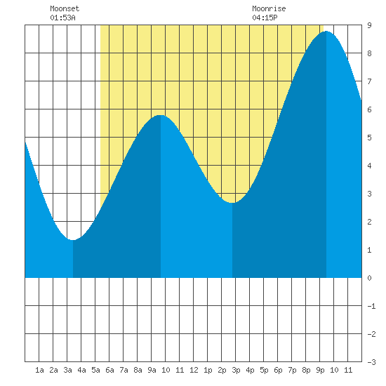 Ocean Shores tide chart for Wednesday, June 28, 2023