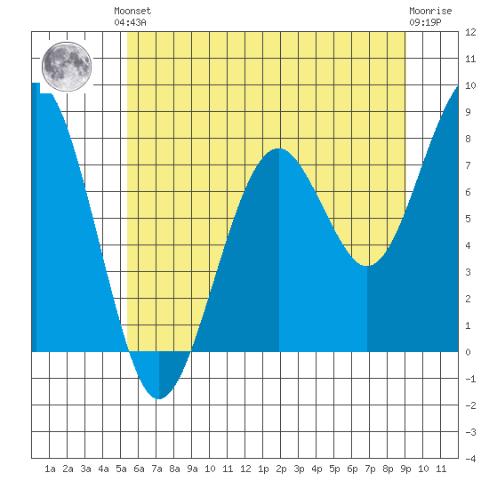 Ocean Shores tide chart for Saturday, June 3, 2023