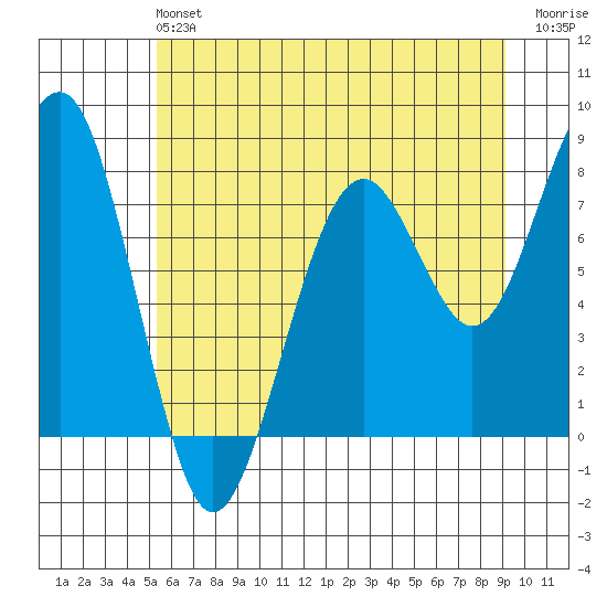 Ocean Shores tide chart for Sunday, June 4, 2023