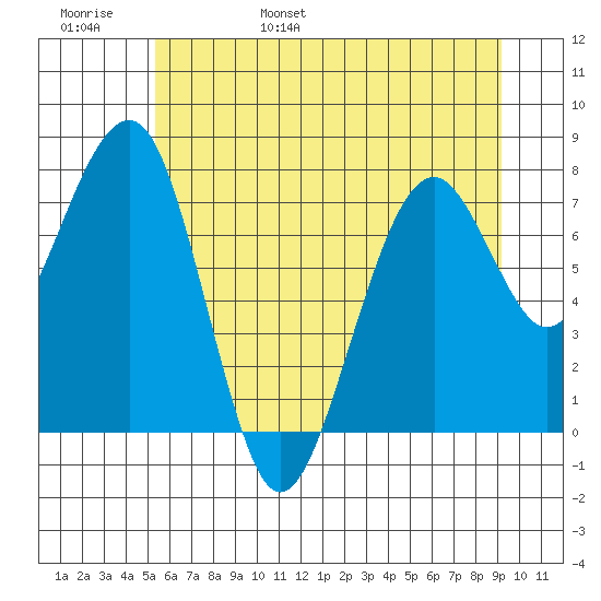Ocean Shores tide chart for Thursday, June 8, 2023
