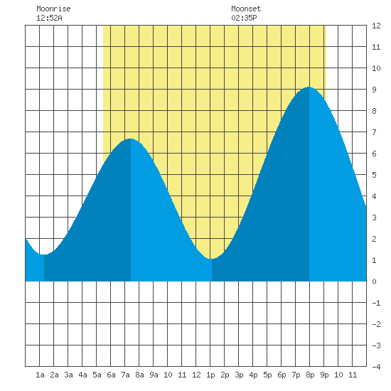 Ocean Shores tide chart for Monday, July 10, 2023
