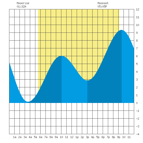Ocean Shores tide chart for Wednesday, July 12, 2023