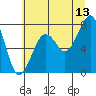 Ocean Shores tide chart for Thursday, July 13, 2023