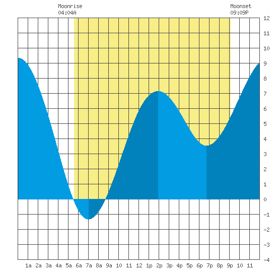 Ocean Shores tide chart for Sunday, July 16, 2023