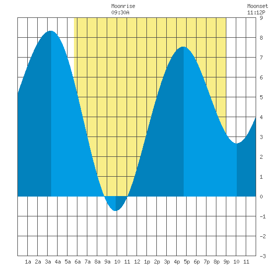 Ocean Shores tide chart for Friday, July 21, 2023