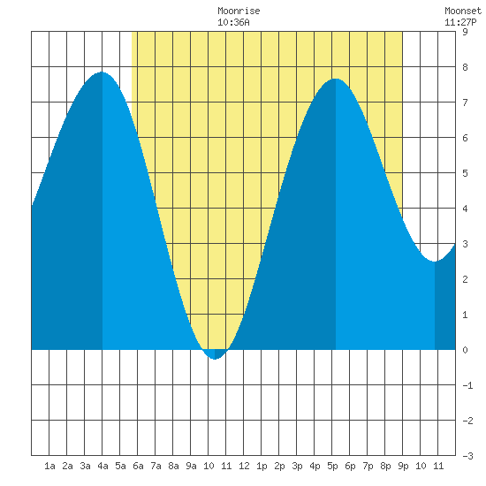 Ocean Shores tide chart for Saturday, July 22, 2023