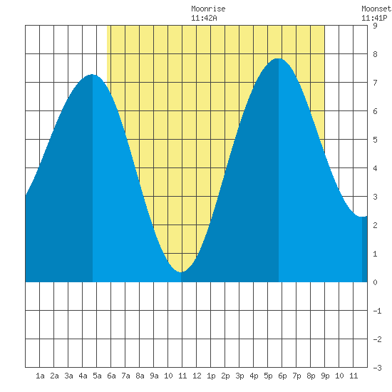 Ocean Shores tide chart for Sunday, July 23, 2023