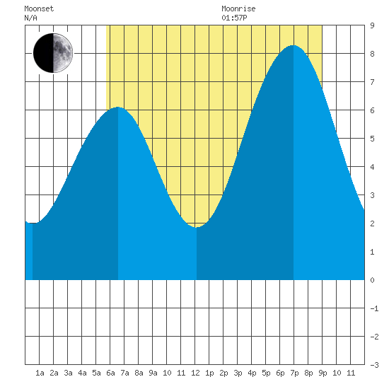 Ocean Shores tide chart for Tuesday, July 25, 2023